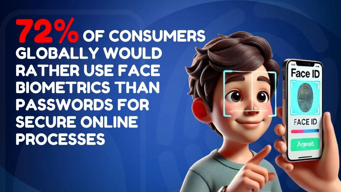 Consumer preference favors facial biometrics