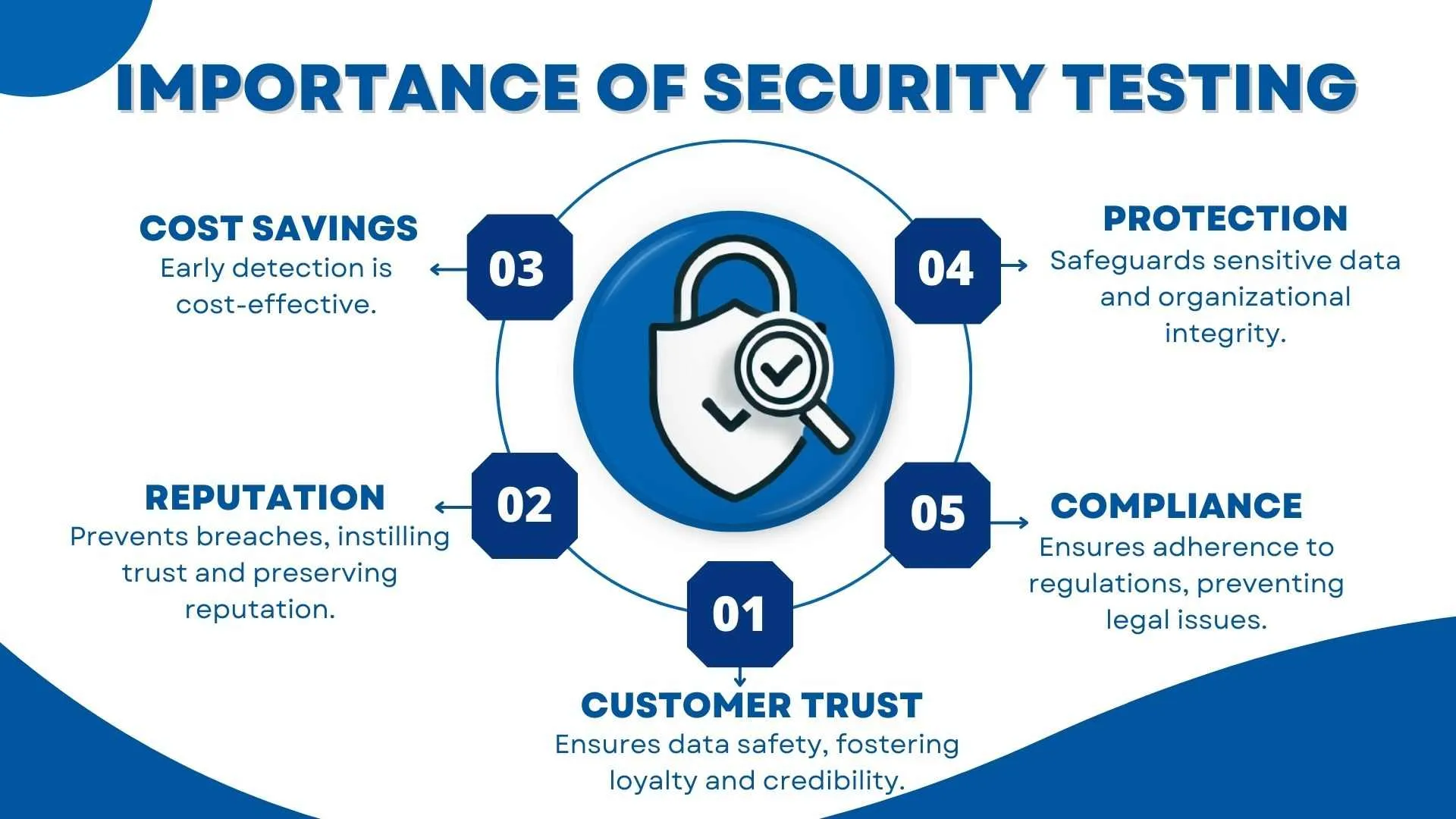 Importance of Security Testing