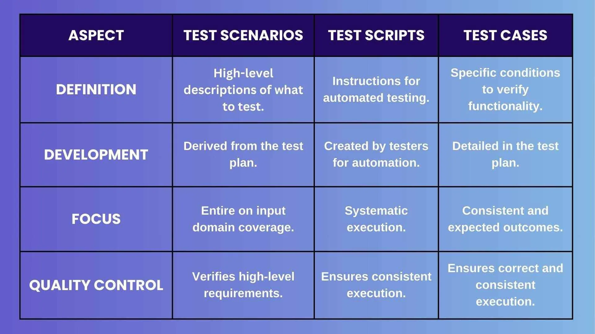 Explain Test Scenarios, Test Scripts, and Test Cases in Software Testing