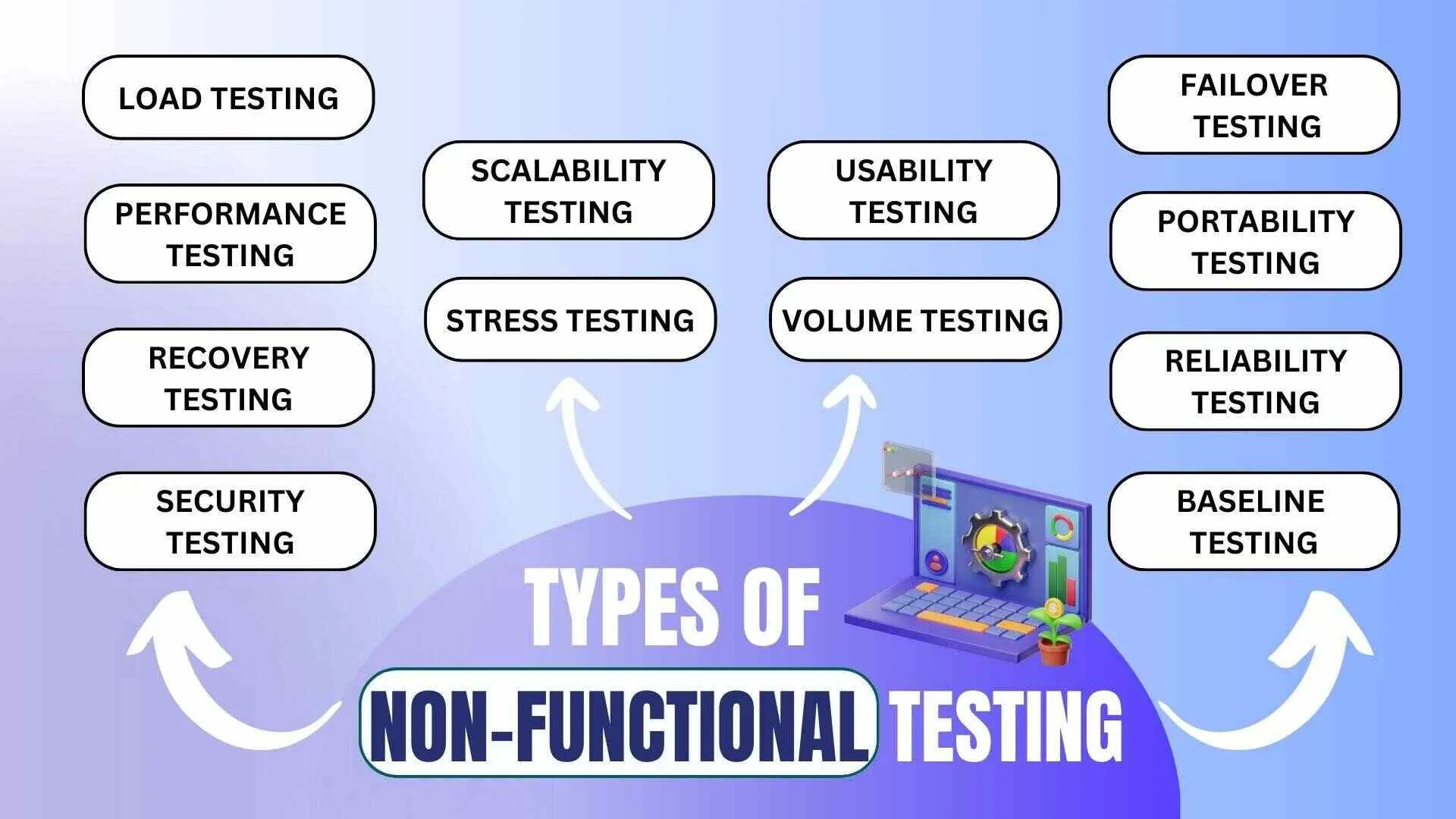 Types of Non-Functional Testing