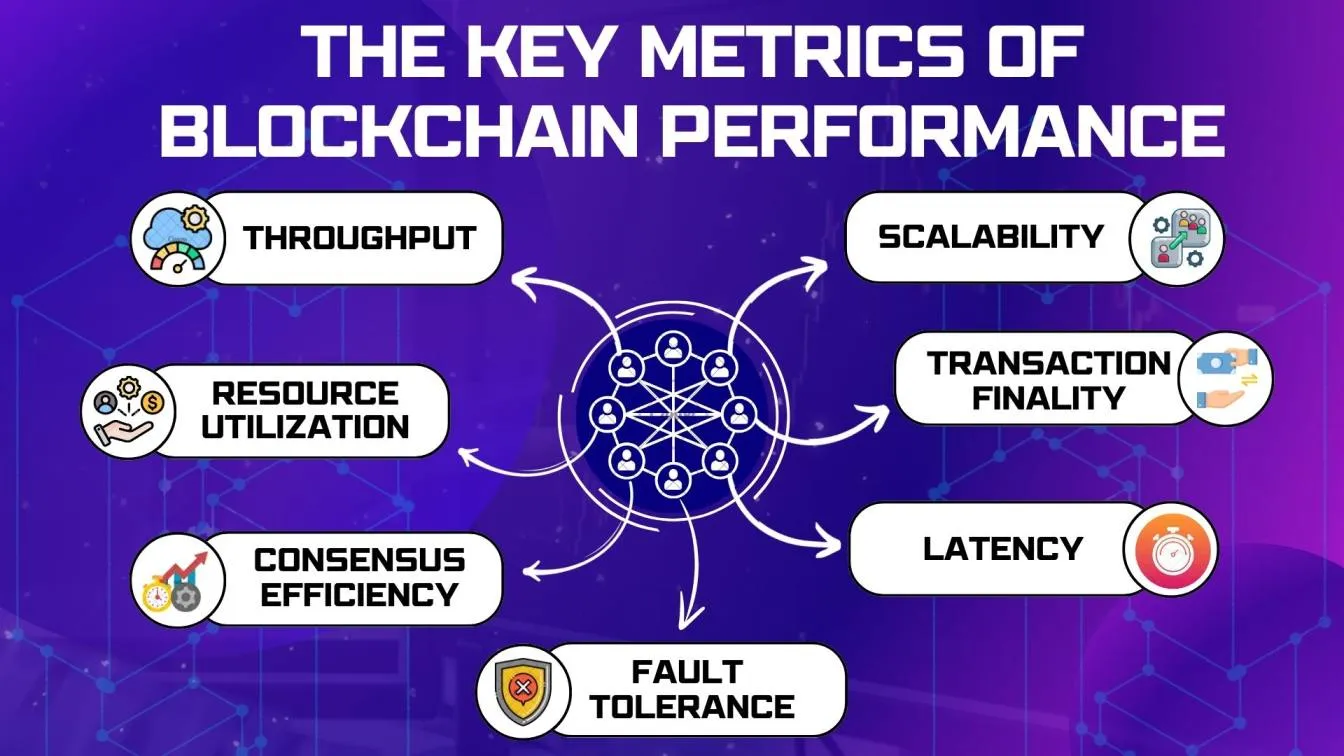 The key metrics of Blockchain performance