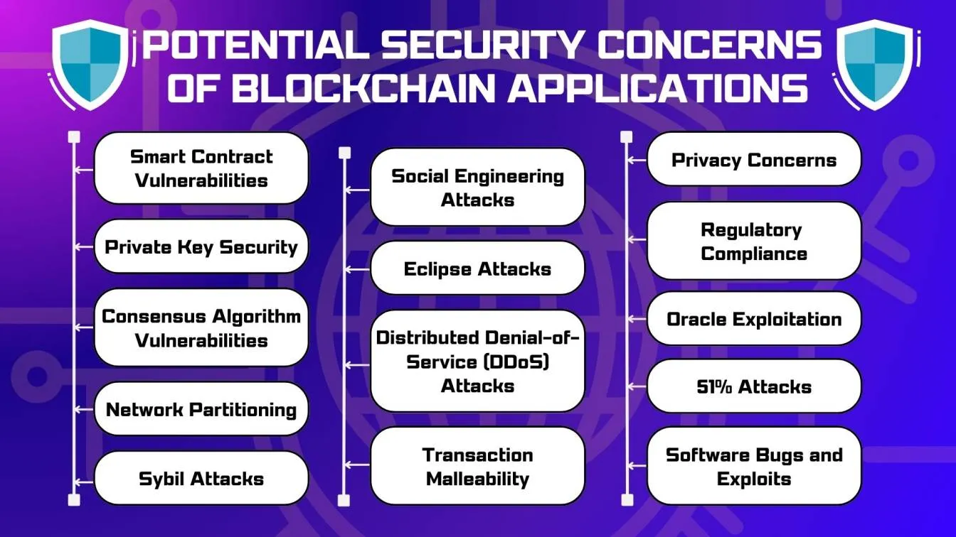 Security Testing in Blockchain Applications