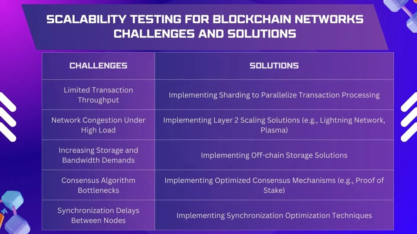 Scalability Testing for Blockchain Networks Challenges and Solutions