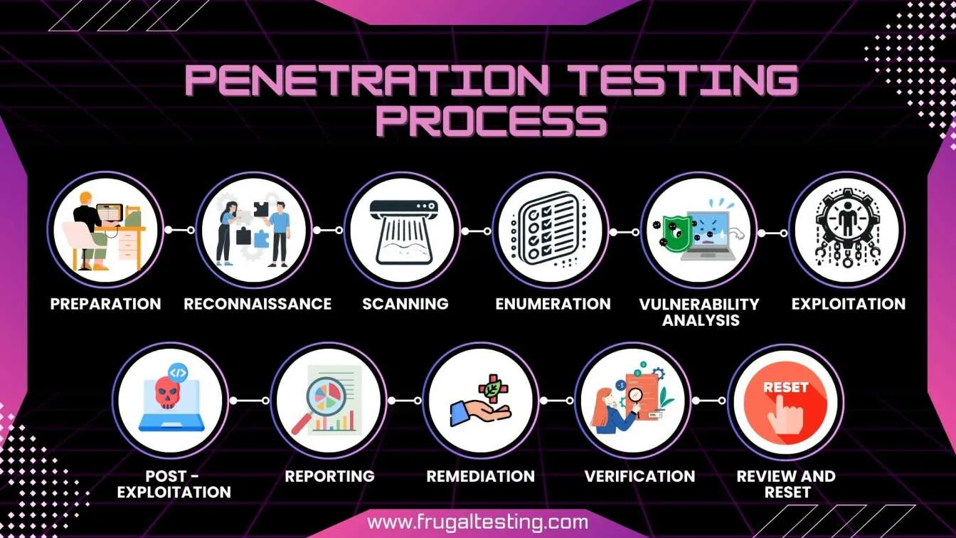Penetration Testing Process