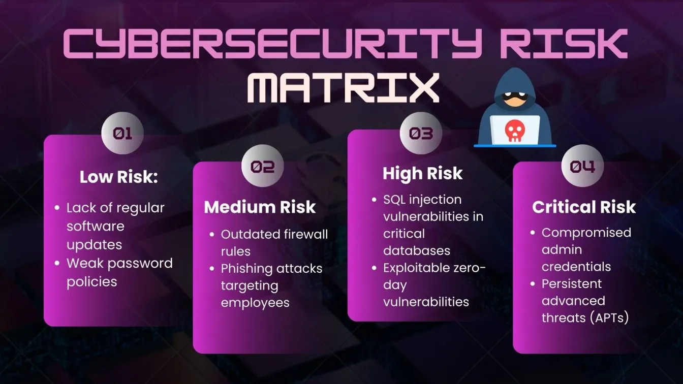 Cybersecurity Risk Matrix