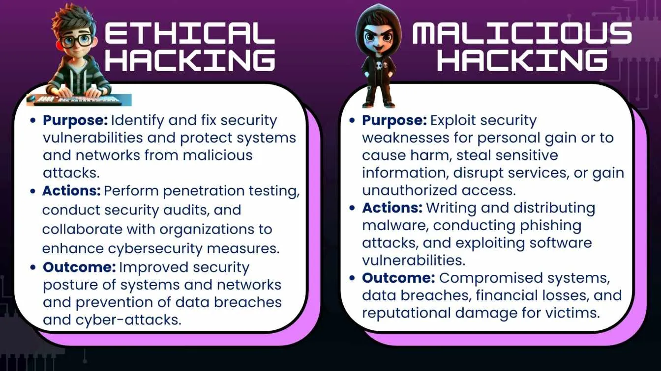 Ethical Hacking Concept