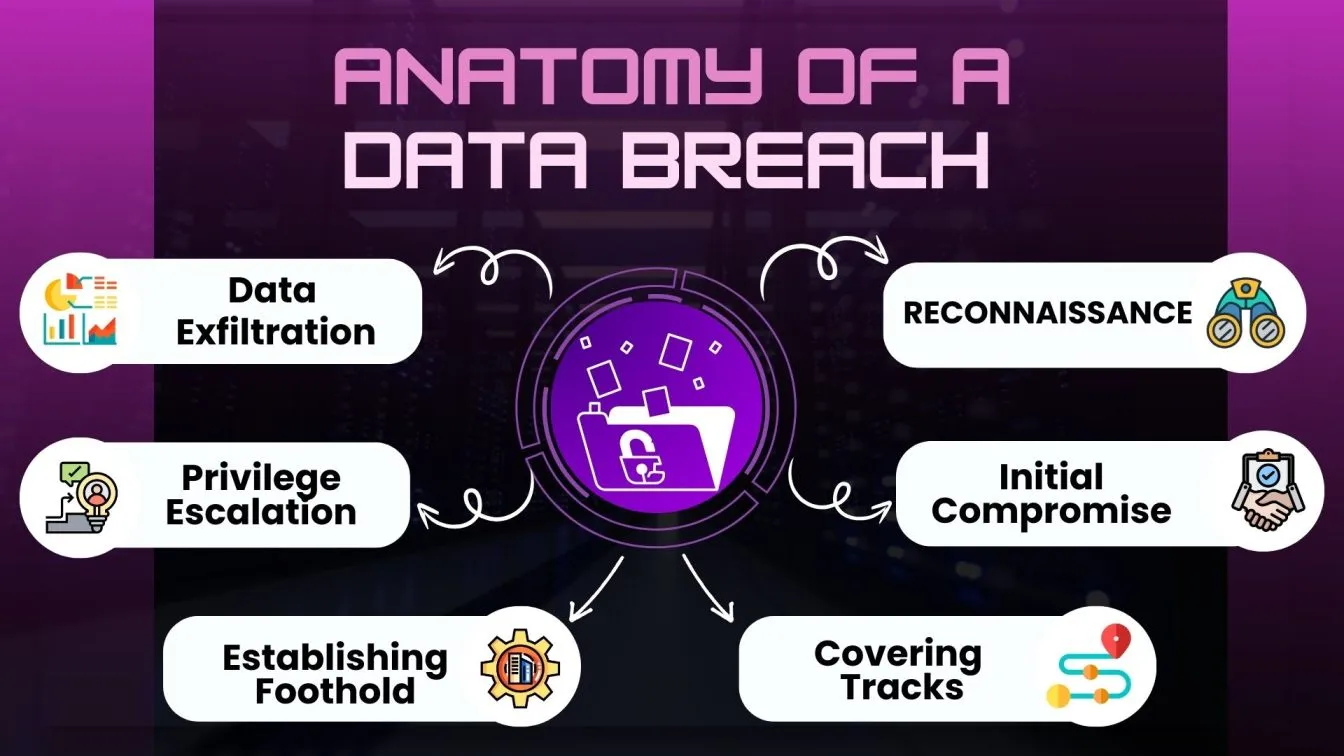 Anatomy of a Data Breach