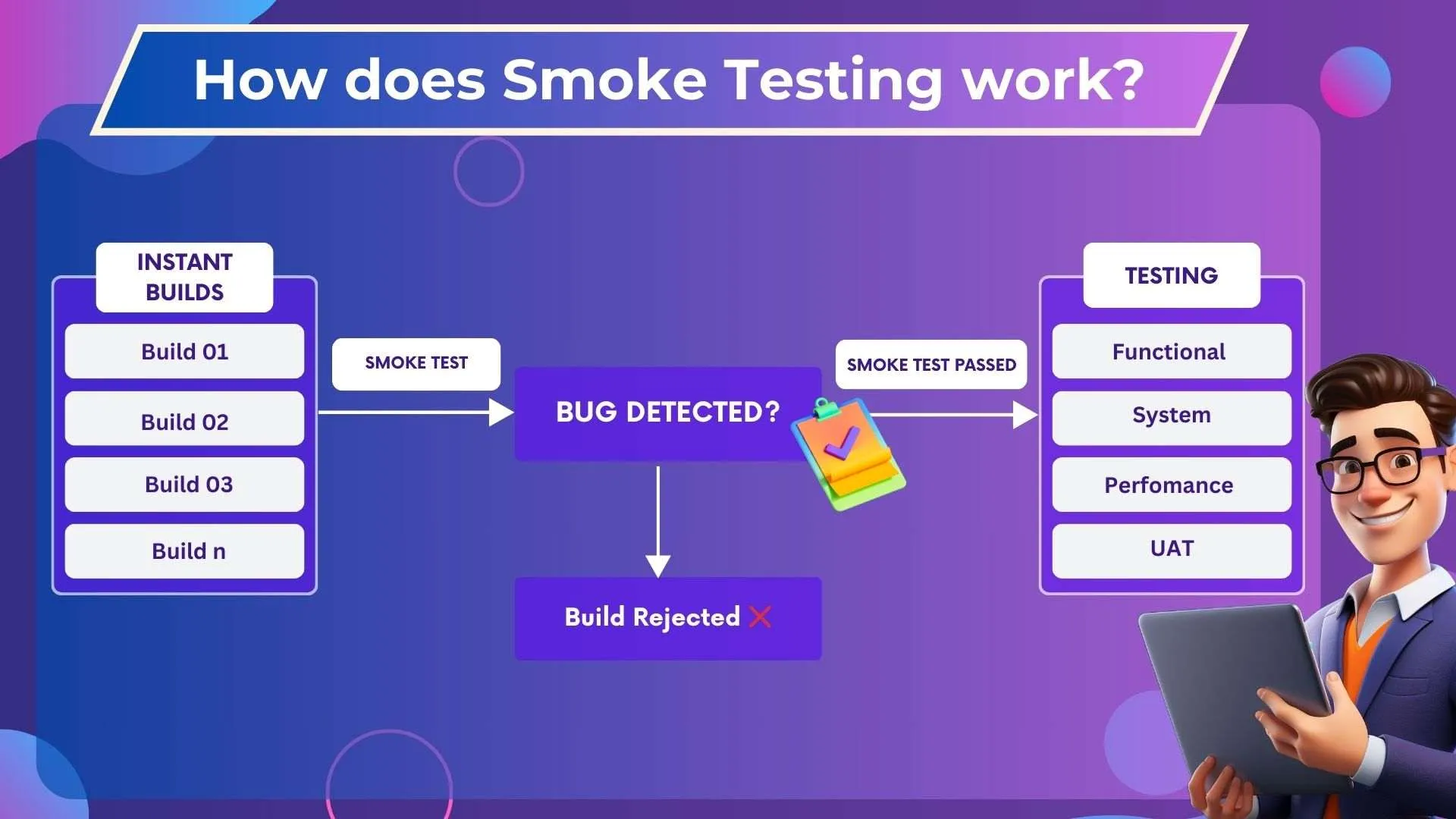 How does Smoke Testing work?