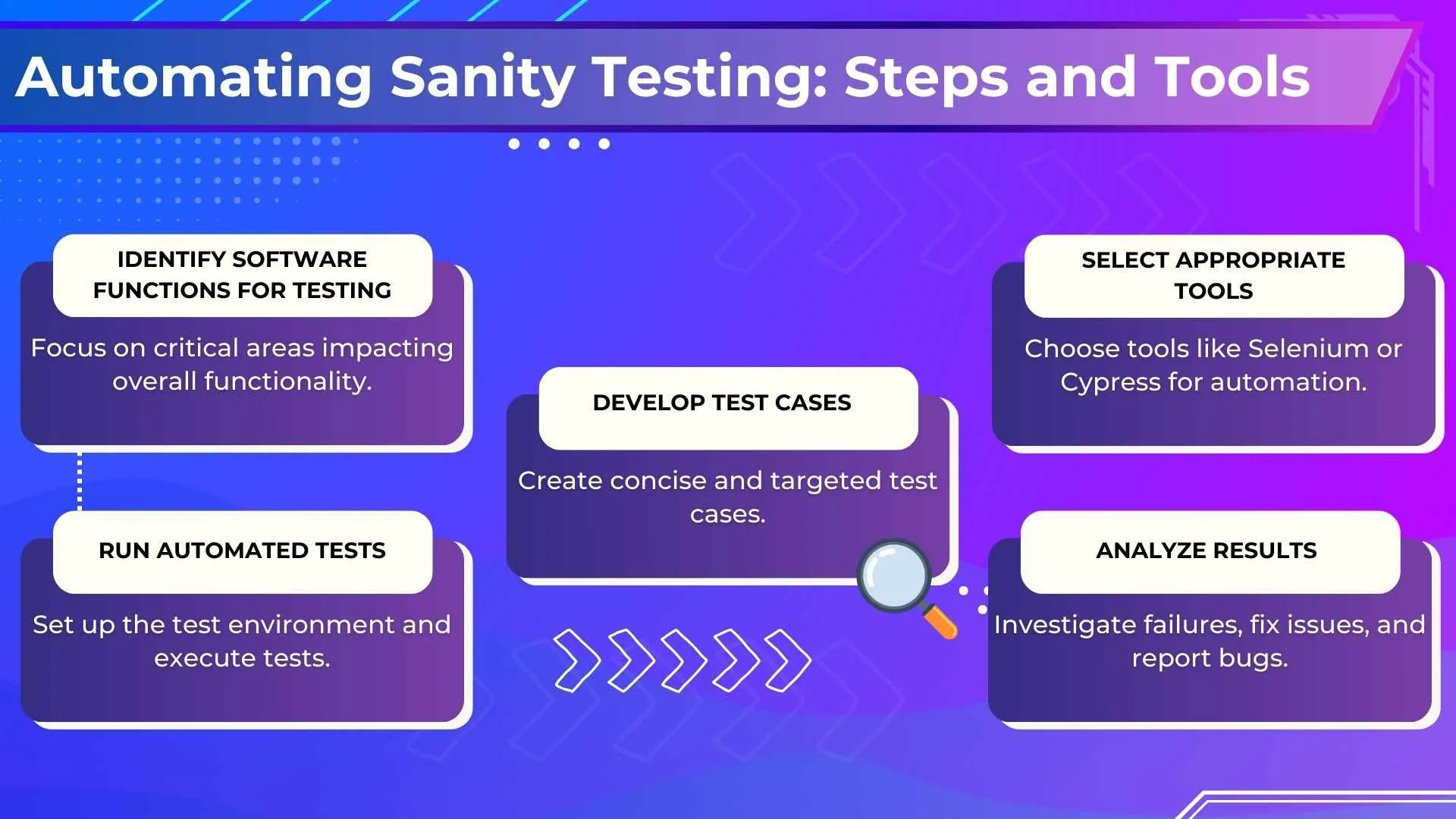 Automating Sanity Testing: Steps and Tools