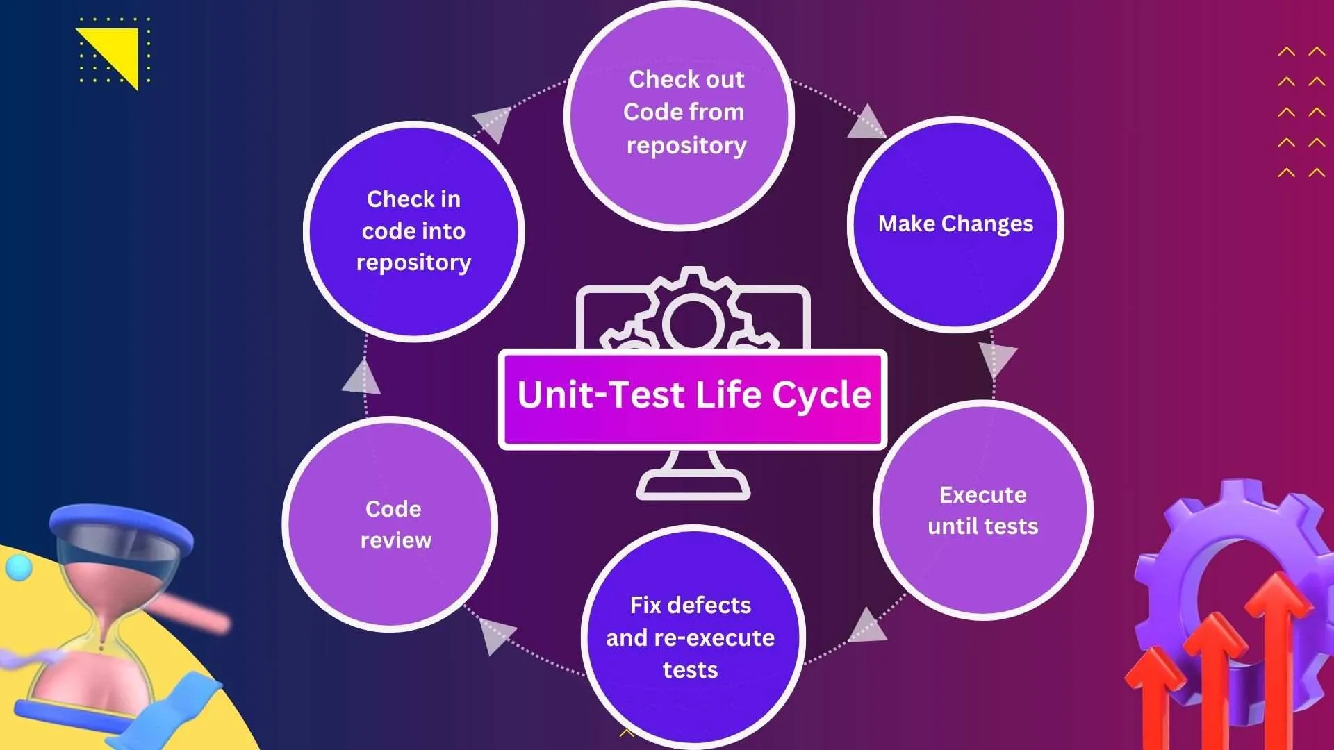 Unit-Test Life Cycle