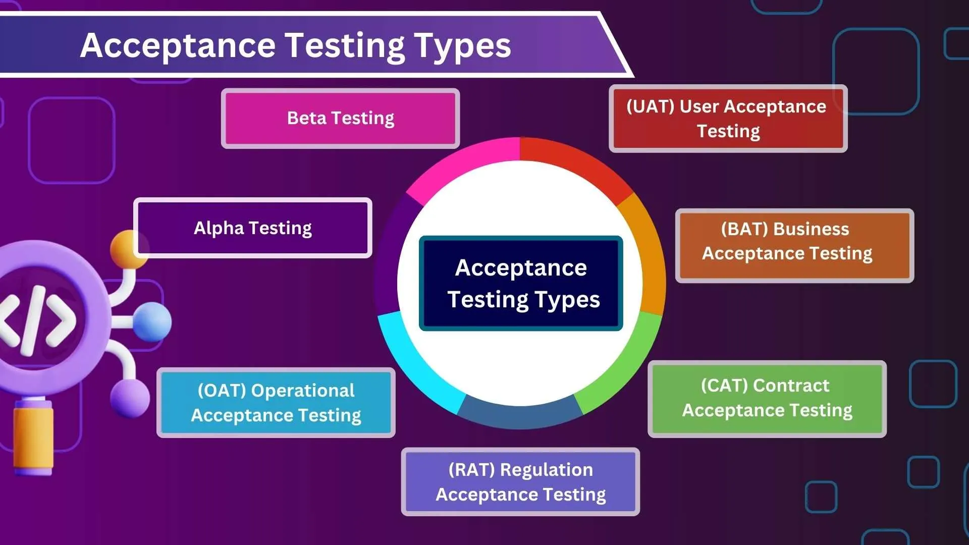 Acceptance Testing Types