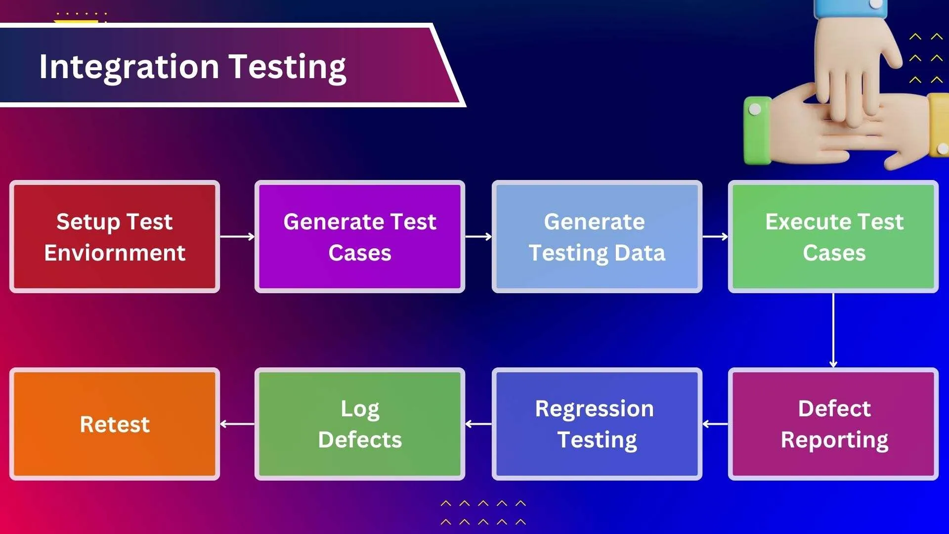 System Testing