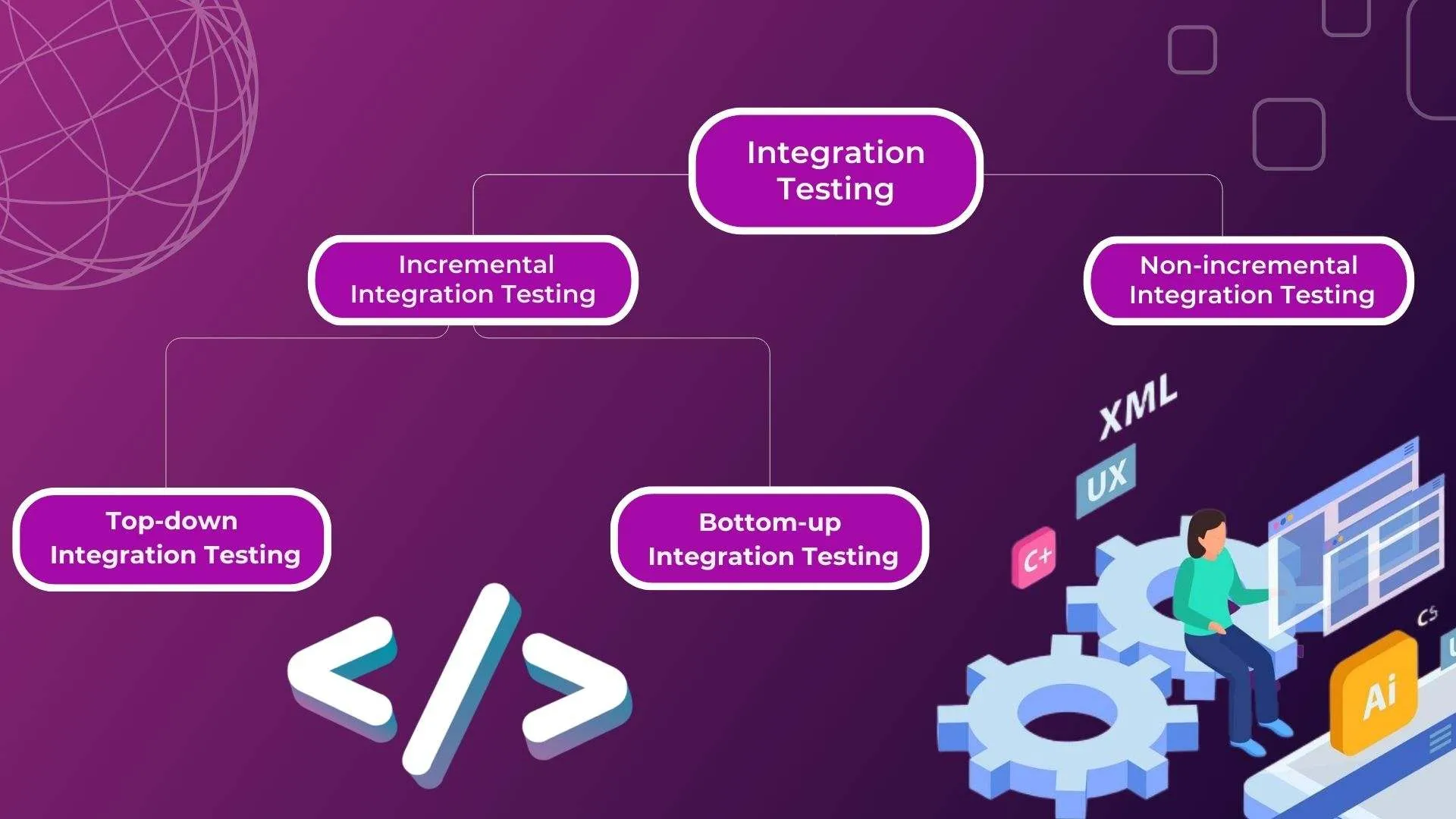 Integration Testing