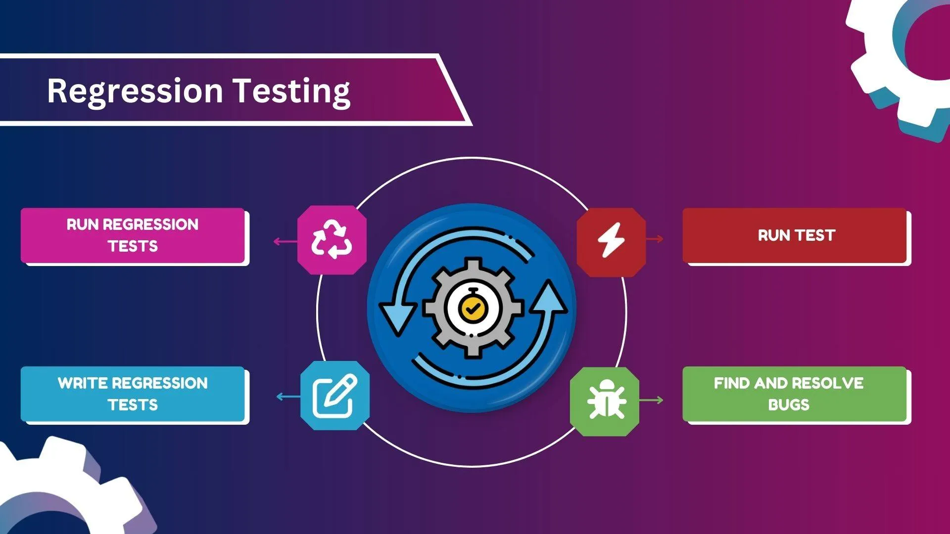 Regression Testing