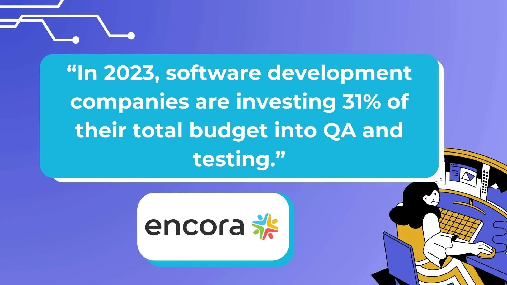 31% budget allocated to QA testing