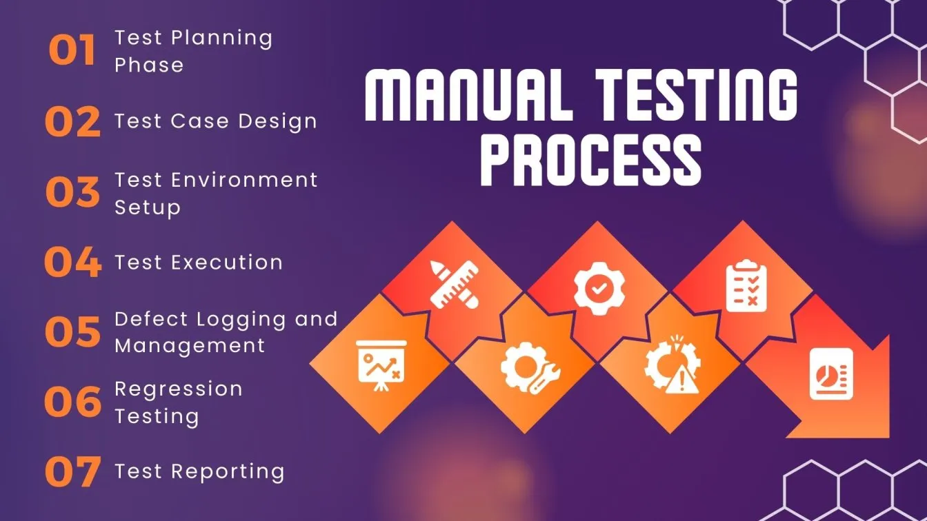 Manual Testing Process