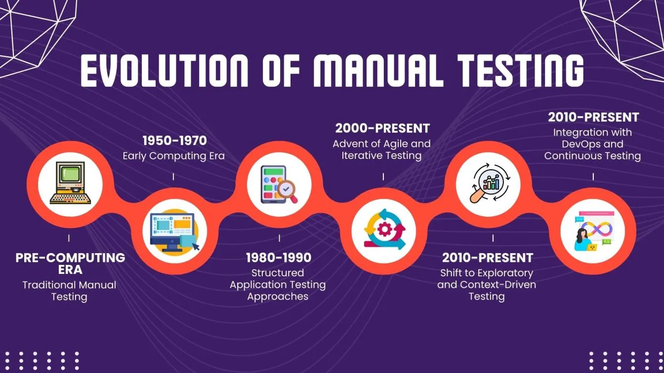 Evolution of Manual Testing