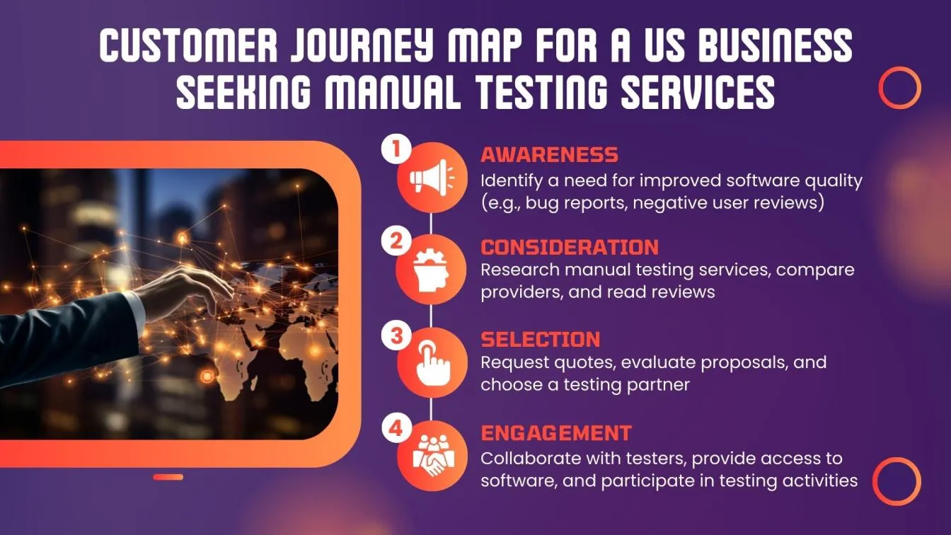 Customer Journey Map for a US business seeking manual testing services:
