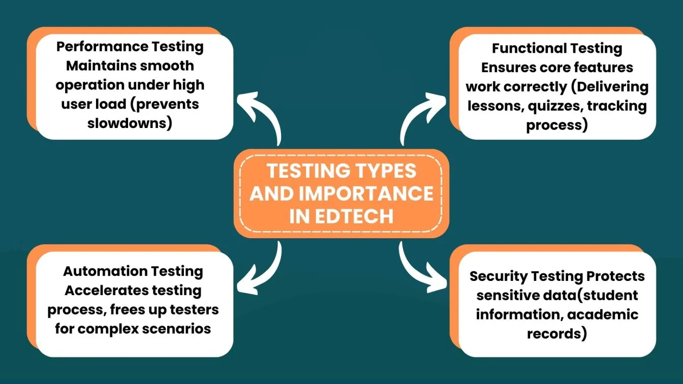 Testing Types and Importance in Edutech