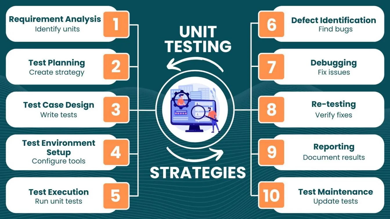 Unit Testing Strategies