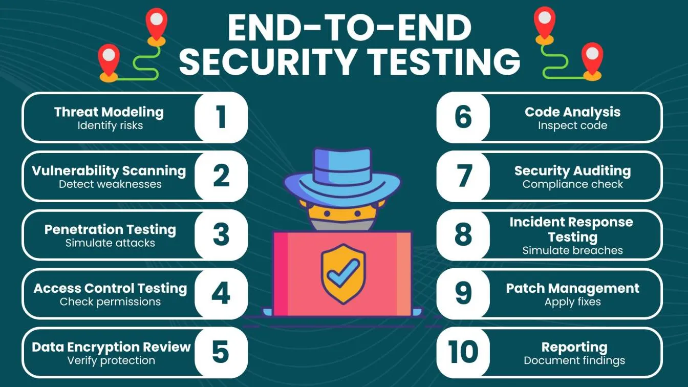 End to End Security Testing