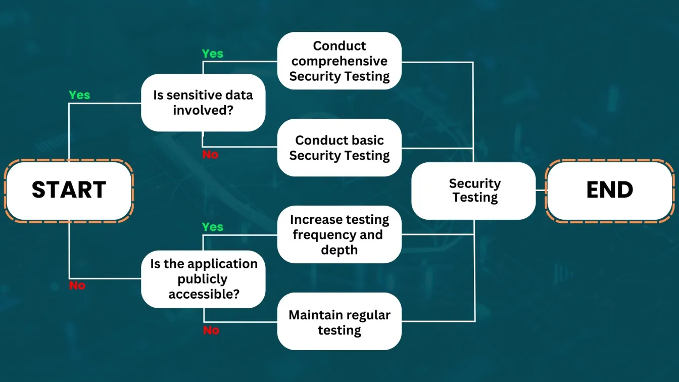 Process of Testing