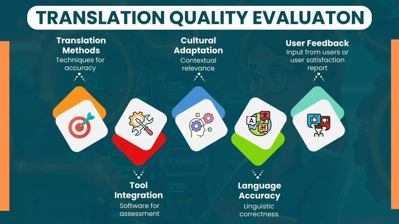 Translation Quality Evaluation