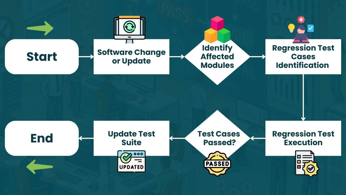 Regression testing Process