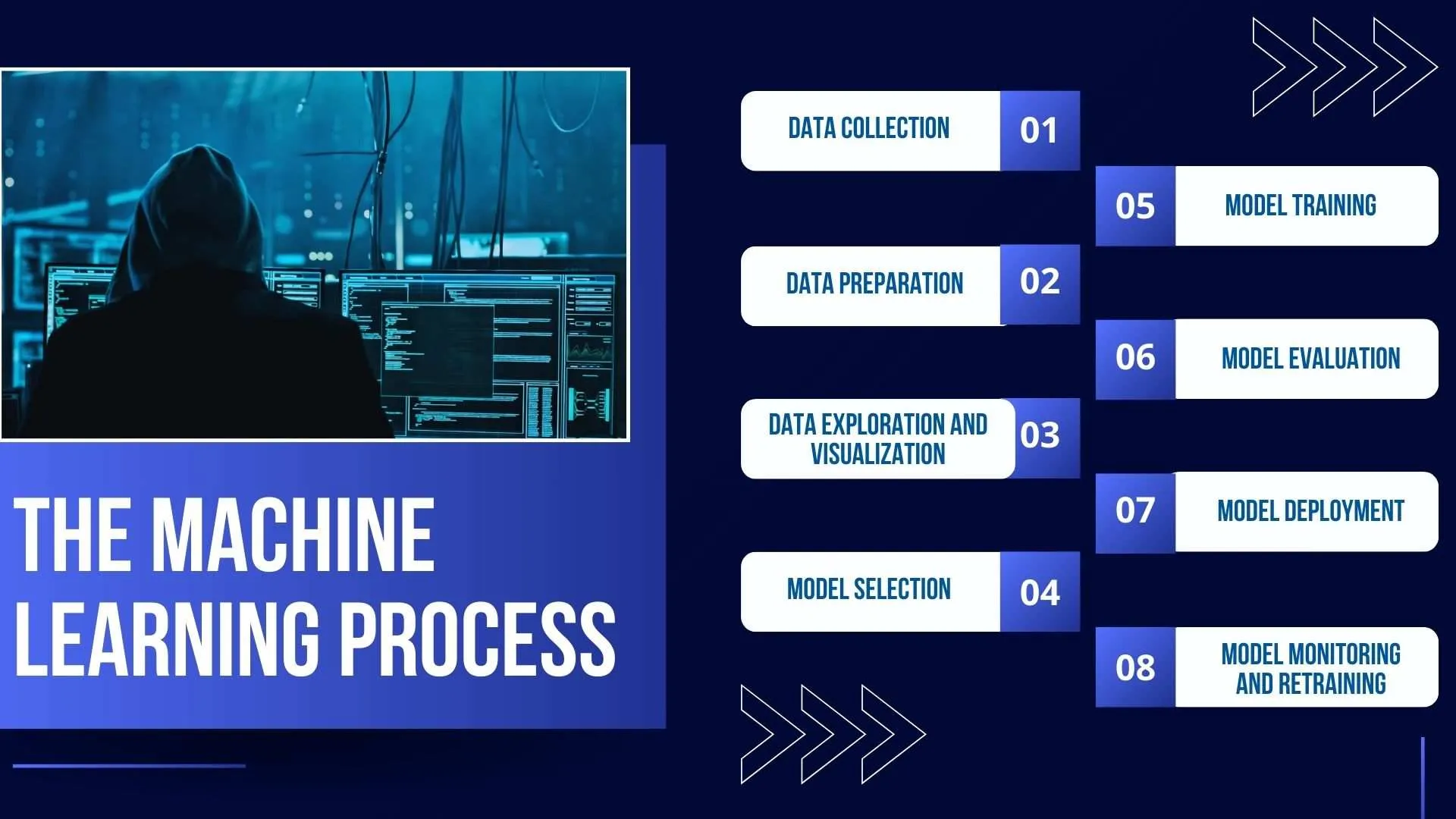 Steps in the Machine Learning process