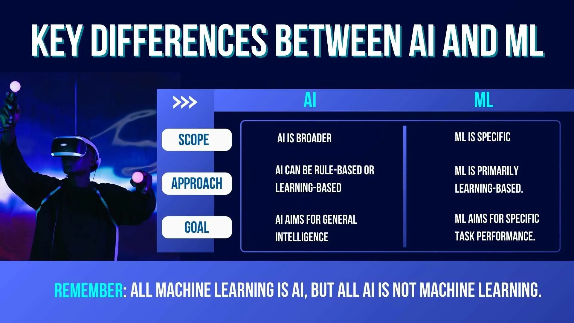 AI vs. ML key differences.