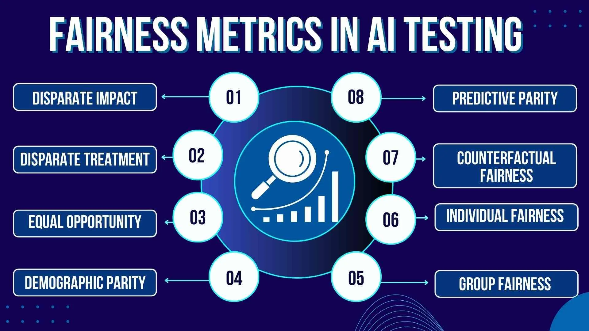 AI testing concerns: bias, privacy, transparency