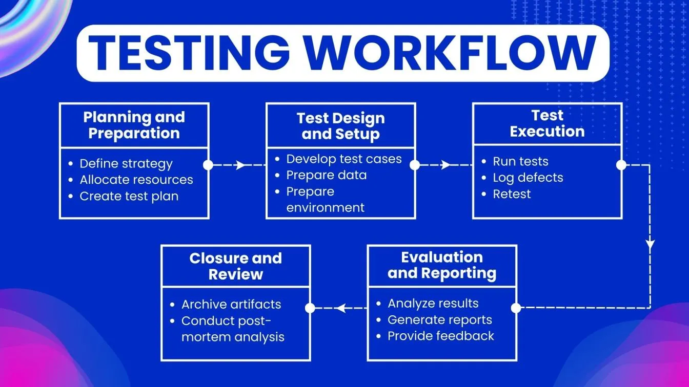 Testing Workflow