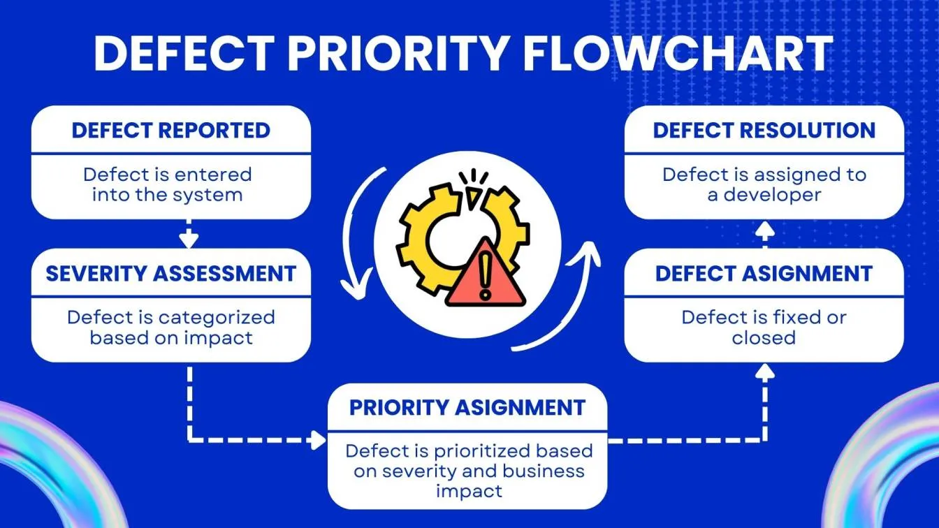 Defect Priority Flowchart