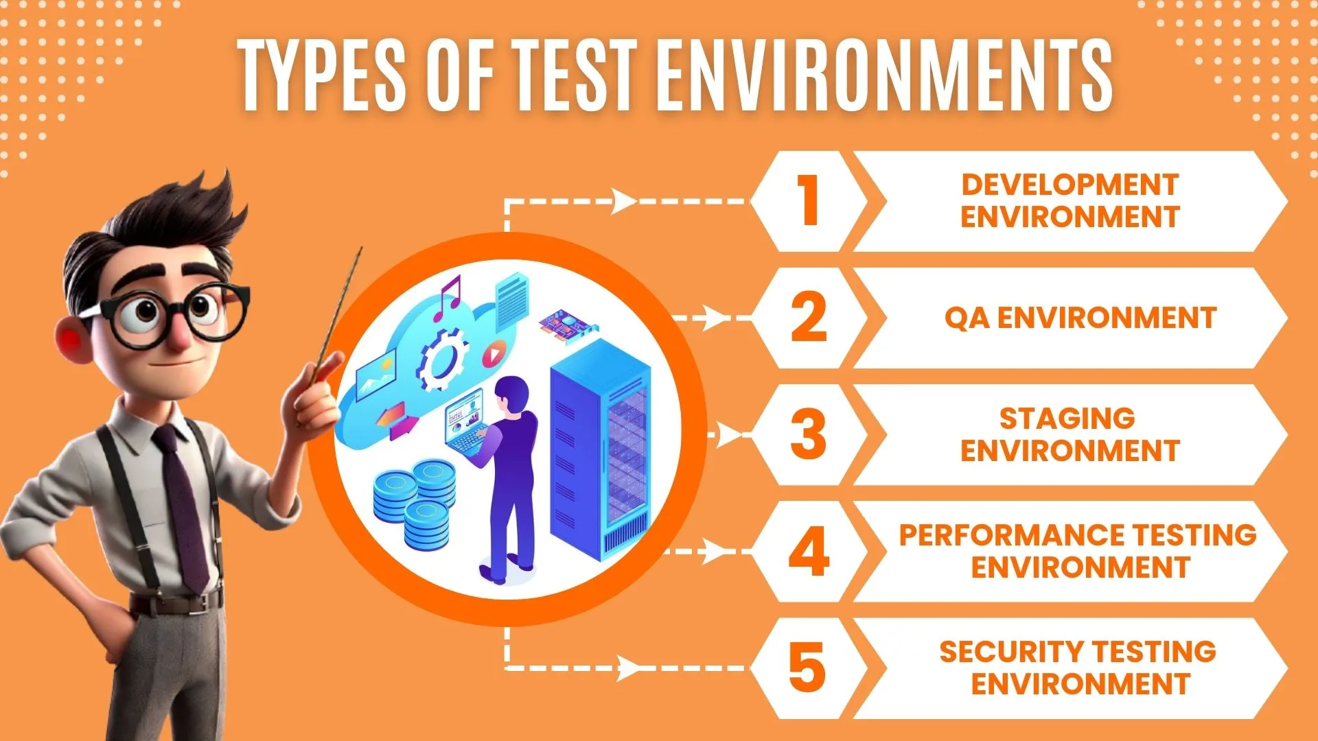 Software development and testing environments