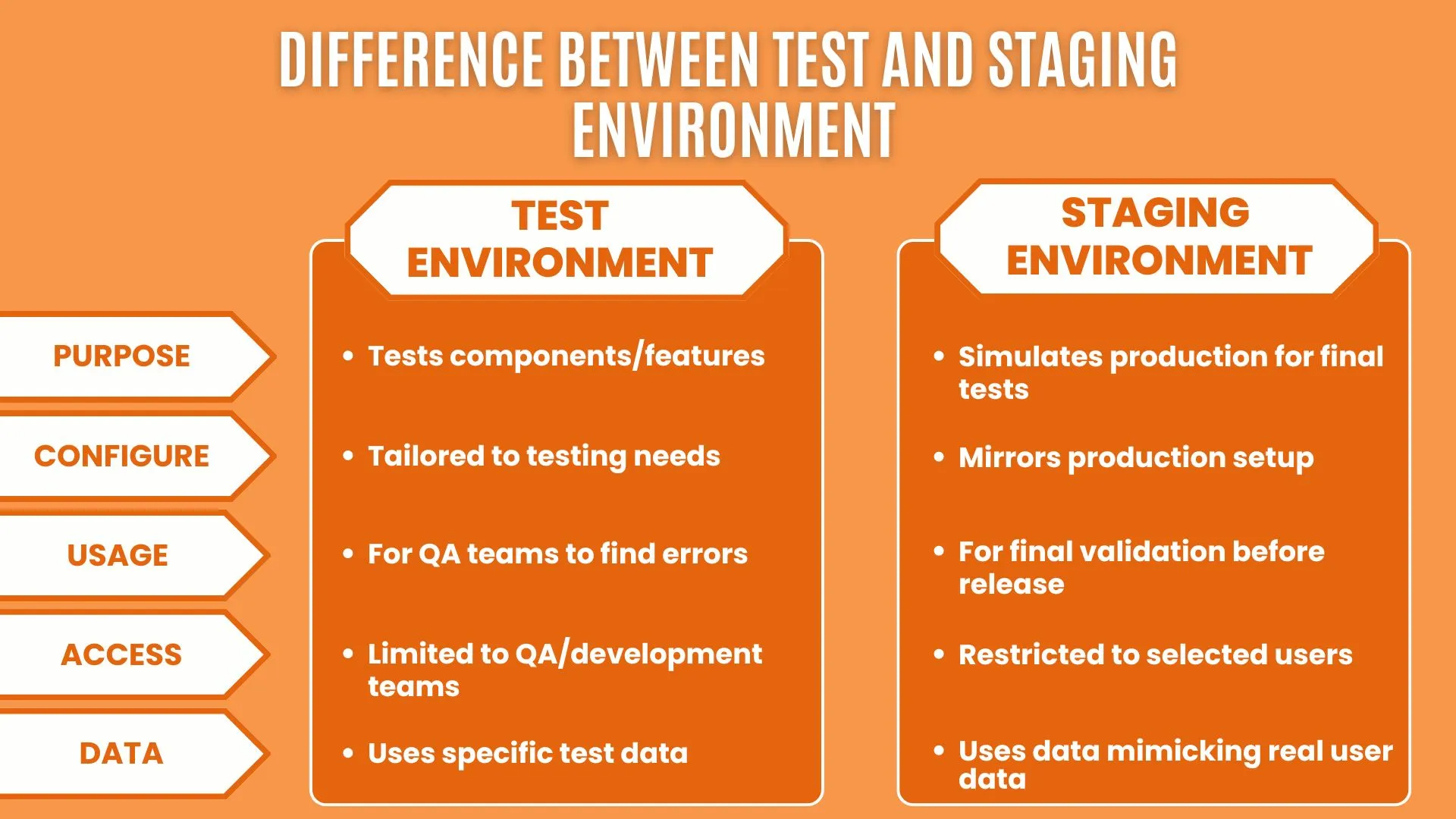Test vs. Staging Environment Differences