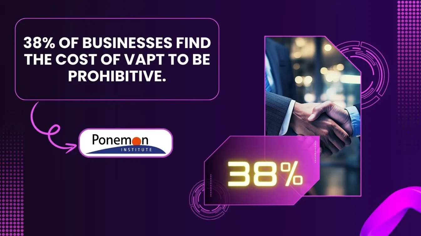 "38% find VAPT cost prohibitive."