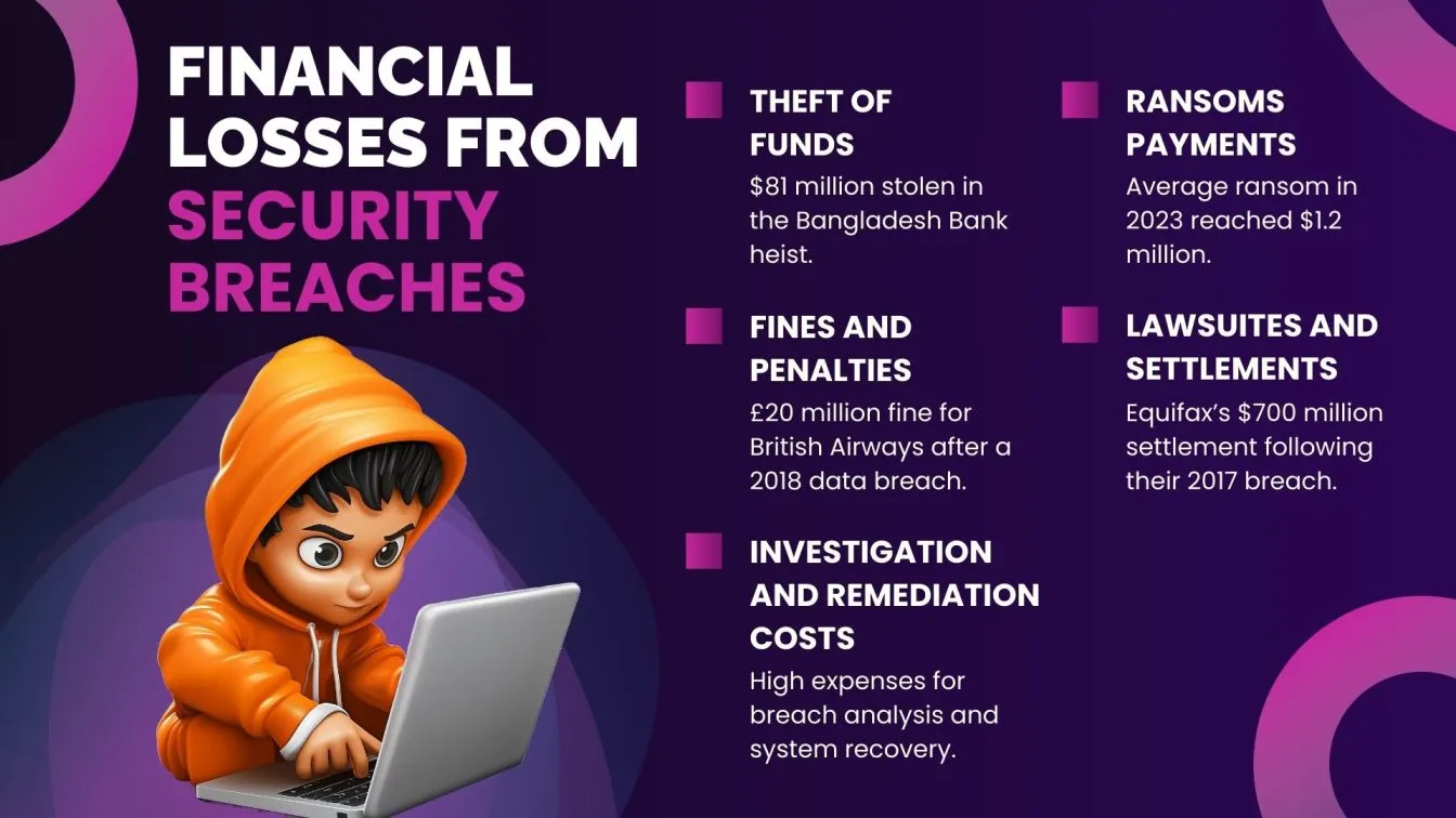 Financial Losses from Security Breaches