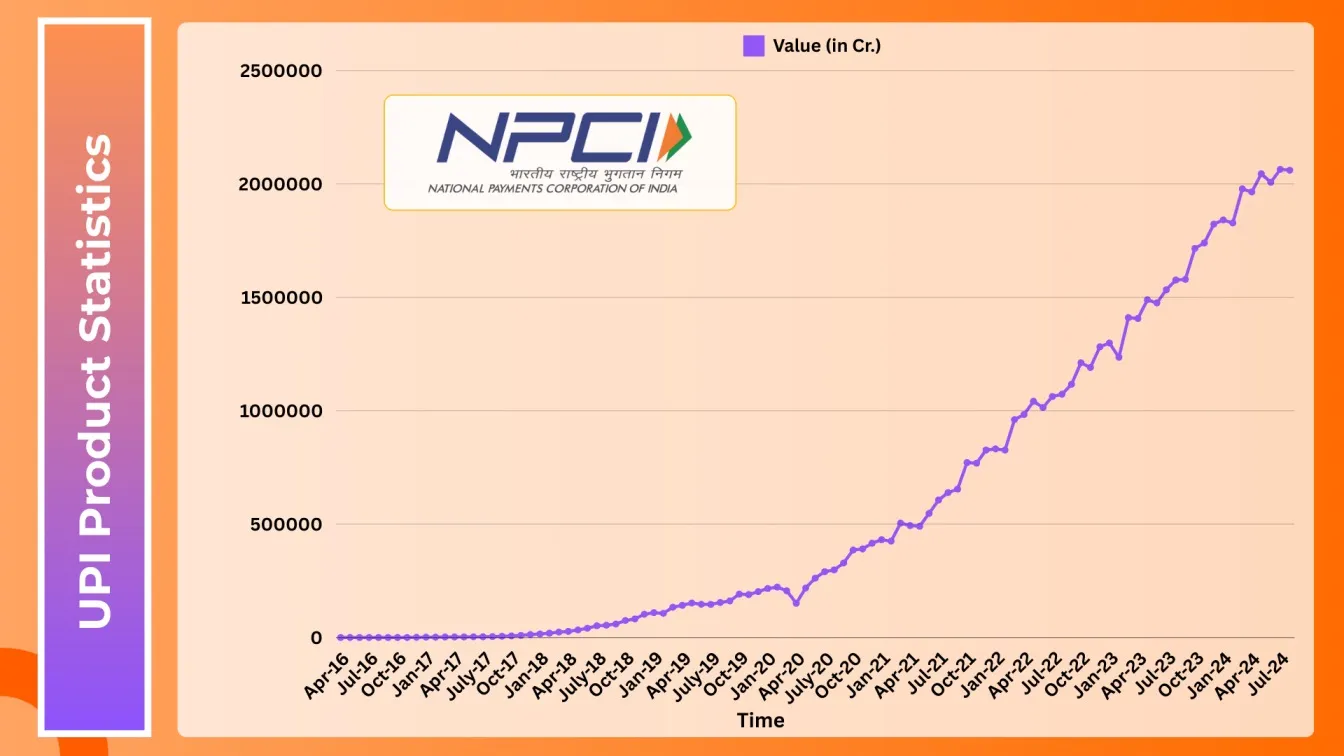 Please create a graph with time on x -axis and Value (in cr.) in y-axis based on this table by NPCI. Take alternate months to reduce data points
