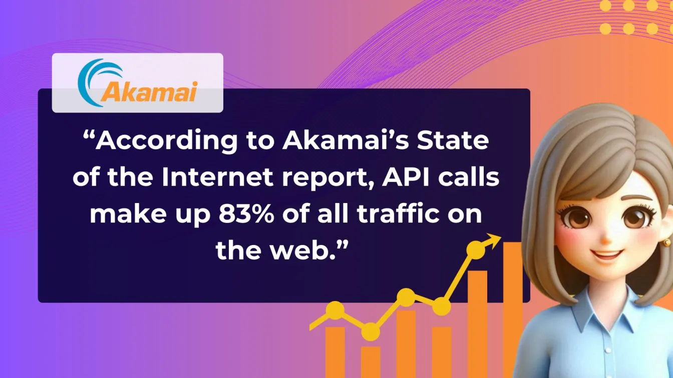 According to Akamai’s State of the Internet report, API calls make up 83% of all traffic on the web