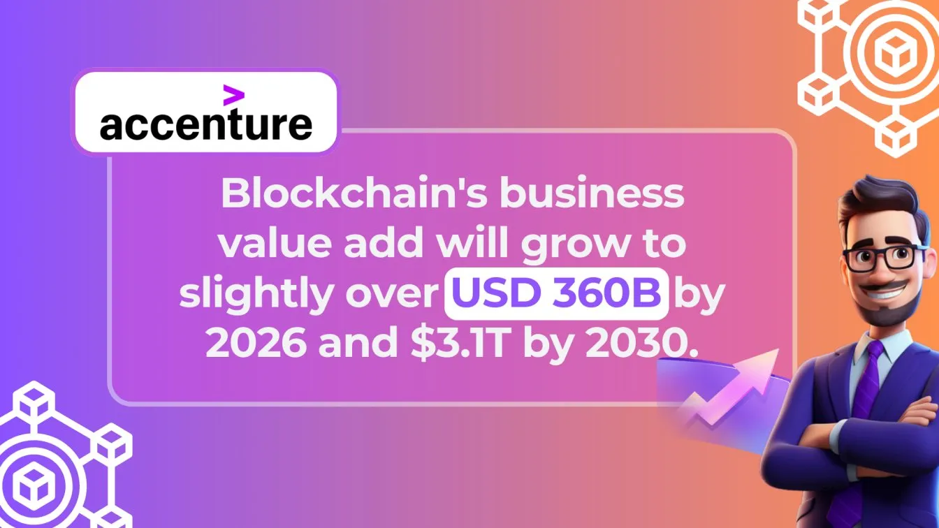 Blockchain's business value add will grow to slightly over $360B by 2026 and $3.1T by 2030.