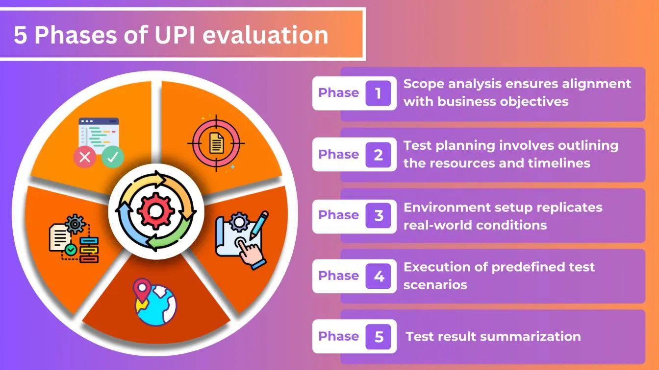 5 Phases of UPI evaluation: