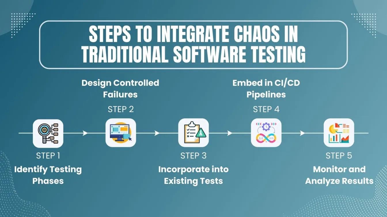 Steps to integrate chaos in traditional software testing