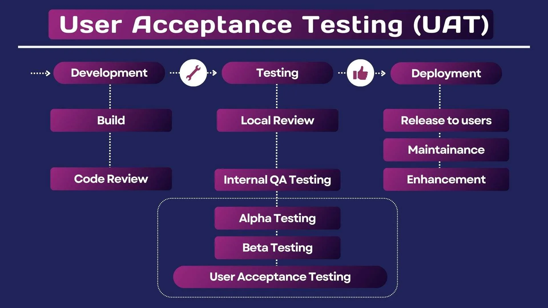 User Acceptance Testing (UAT)