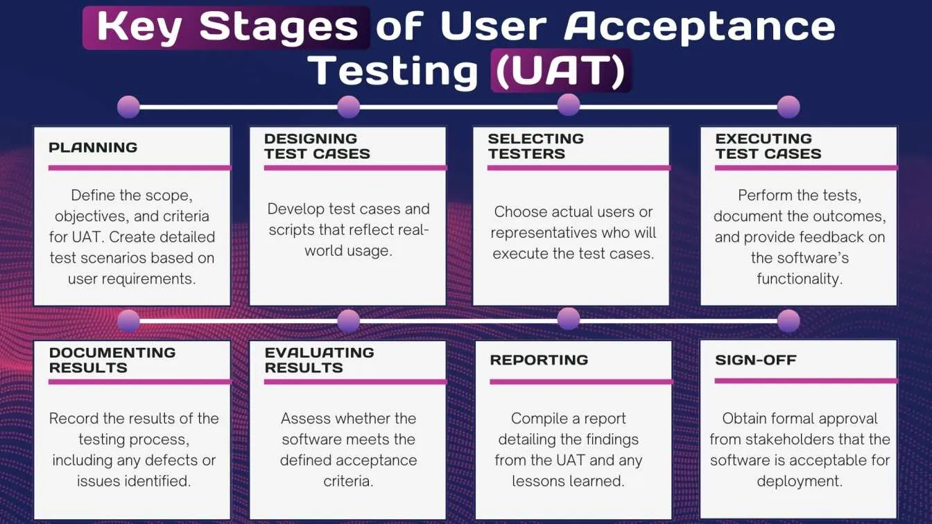 Key Stages of User Acceptance Testing (UAT)