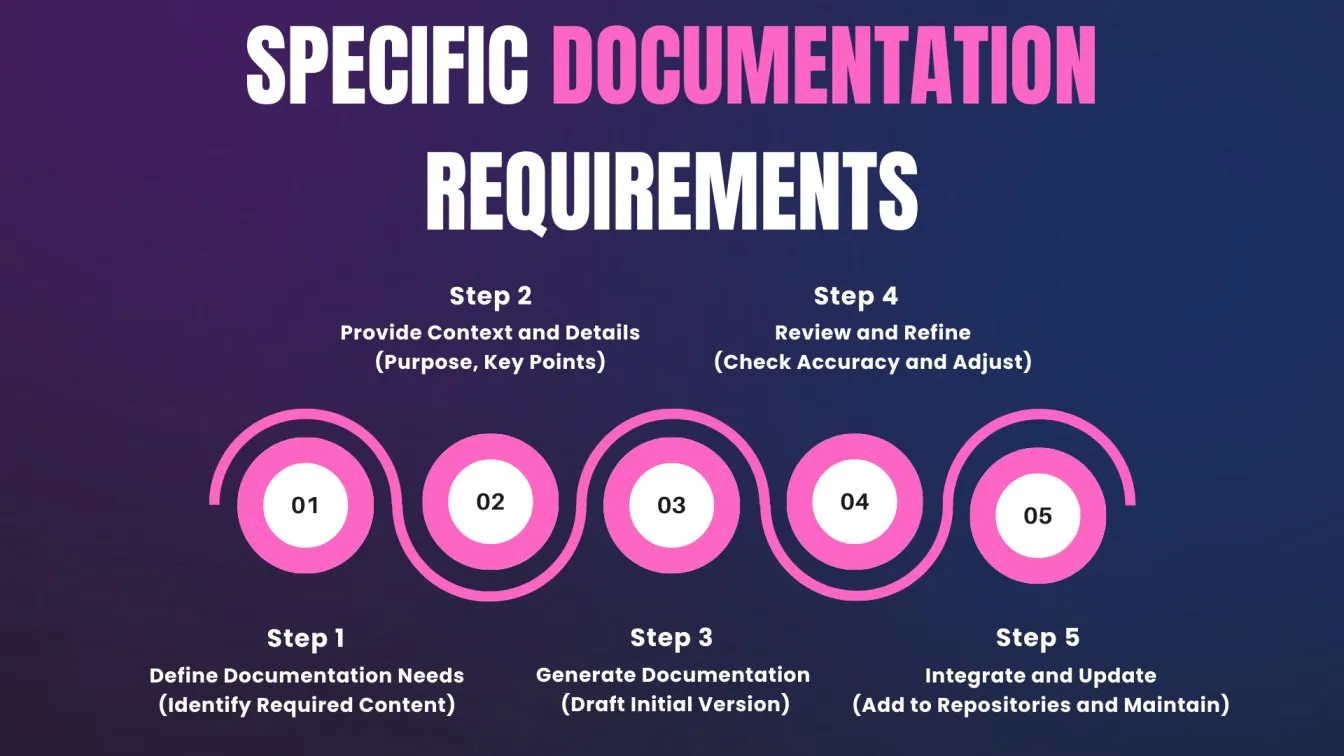 Specifying Documentation Requirements