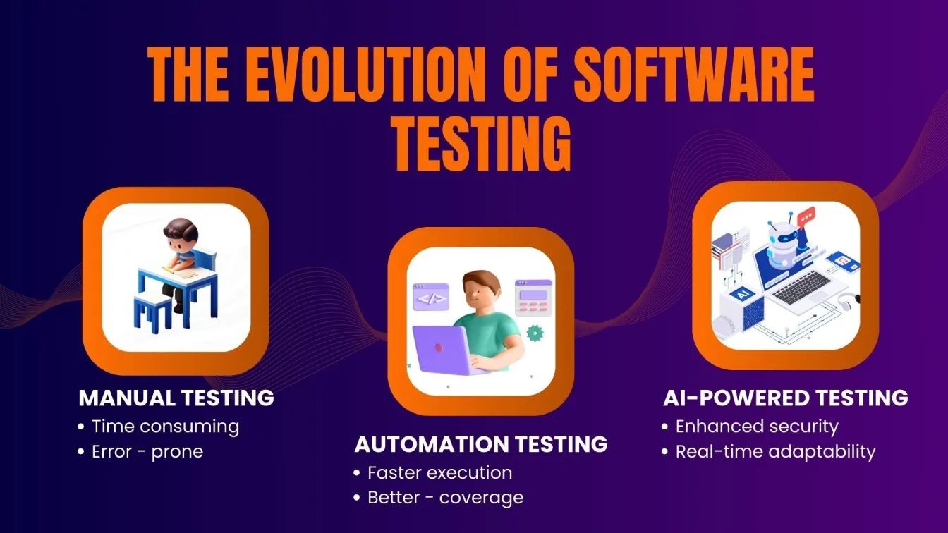 Software Testing Evolution