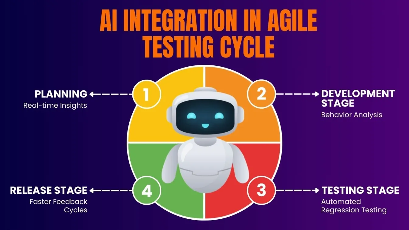 AI Integration in Agile Testing Cycle