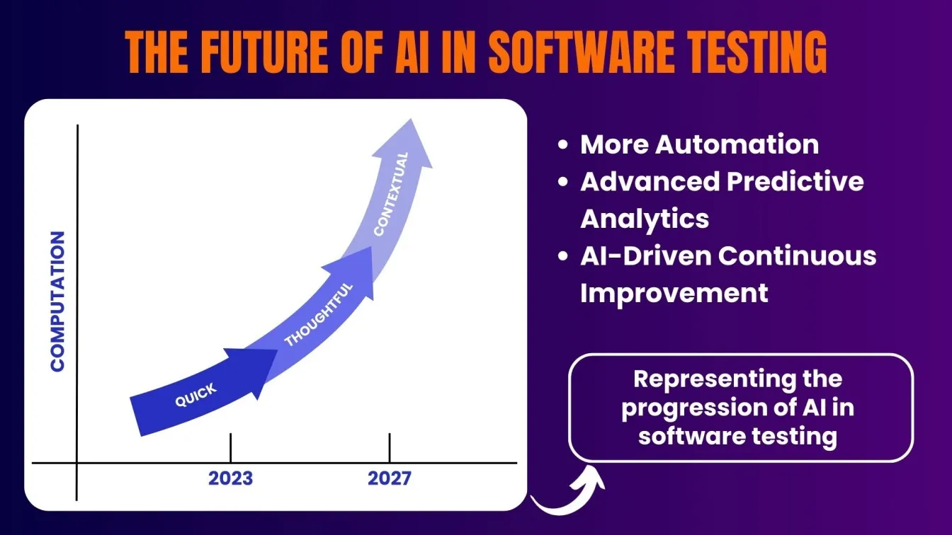 AI evolution in software testing