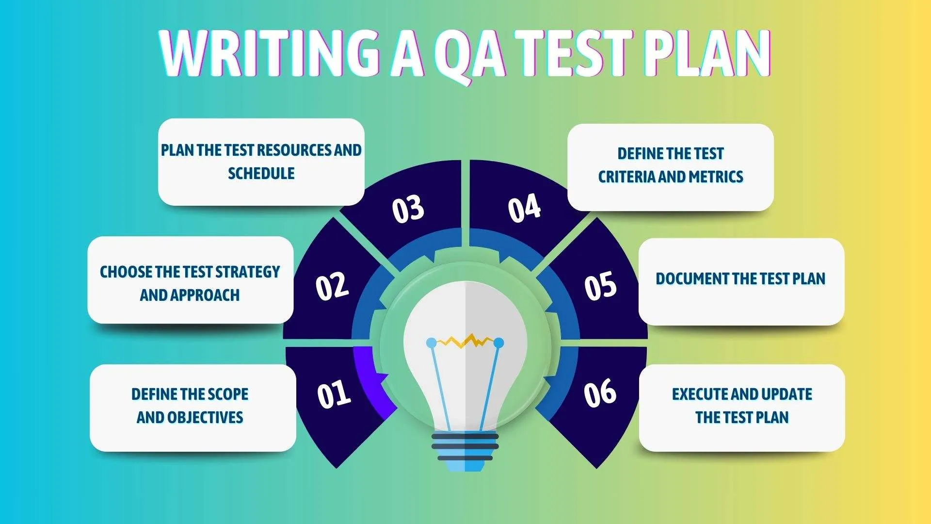Writing a QA Test Plan