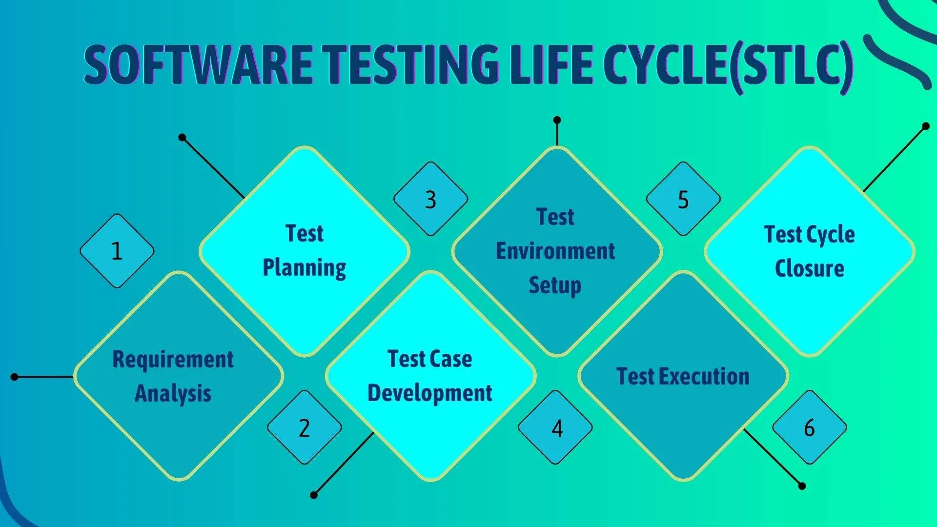 STLC - Software Testing Life Cycle